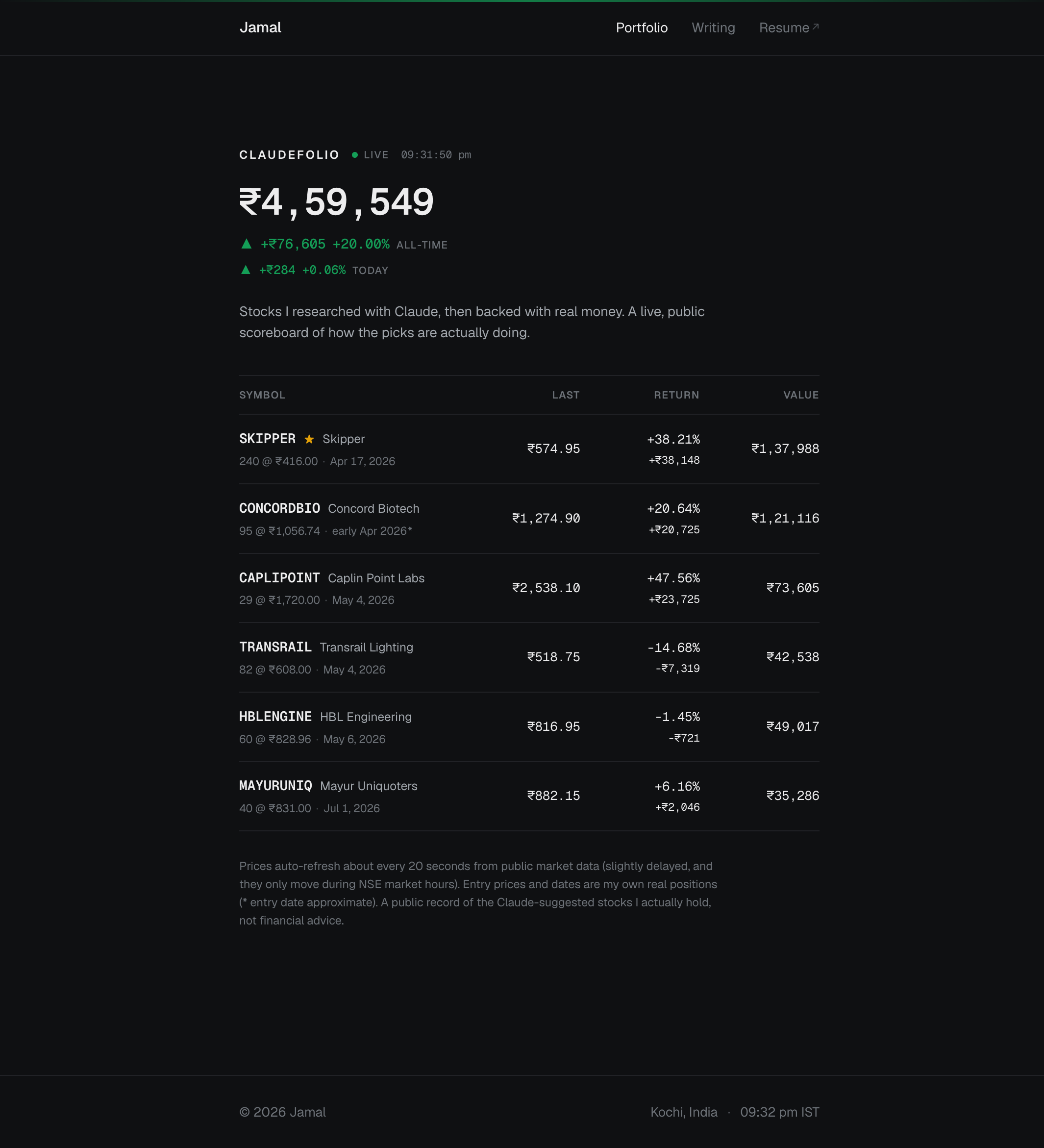 The Claudefolio board as of July 3, 2026: ₹3.83L invested, ₹4.59L current value, up 20 percent all-time, with every position and entry price visible.